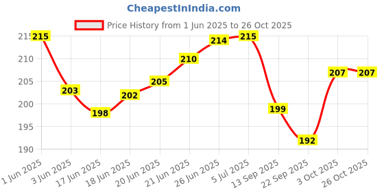 flipkart.com true-ally unruled Index Flash Cards - 3x5 inch, White, 100 Cards, 200 GSM - with Free Binder Rings for Short Notes, cue Cards, Cheat Sheets, exam, Interview Preparation Sketch Pad true-ally Price History Graph from 1 Jun 2025 to 26 Oct 2025