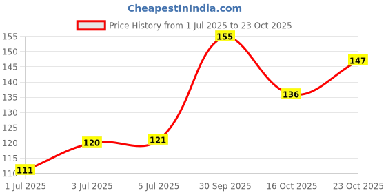 flipkart.com renee True Blue Kajal Pen with Sharpener, Long-lasting Matte Finish Kohl Pencil 0.35g renee Price History Graph from 1 Jul 2025 to 23 Oct 2025