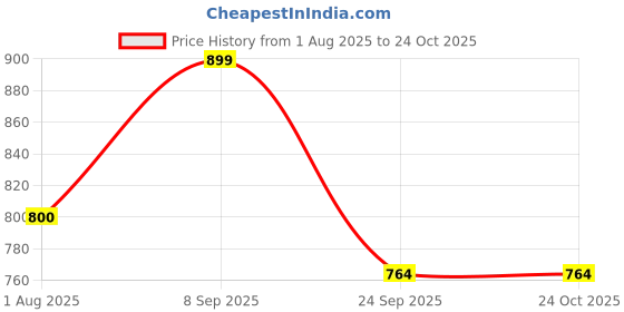 flipkart.com beyoung True Blue Loose-fit Pyjama for men Men Pyjama beyoung Price History Graph from 1 Aug 2025 to 24 Oct 2025