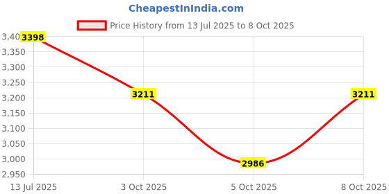 flipkart.com true Bong true Price History Graph from 13 Jul 2025 to 8 Oct 2025