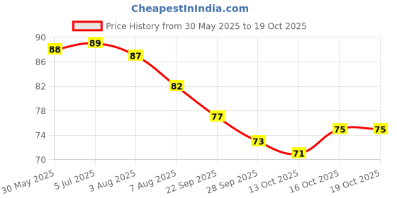 flipkart.com blue heaven True Brow Eyebrow Definer Long Stay Dark Grey 30 g blue heaven Price History Graph from 30 May 2025 to 18 Oct 2025