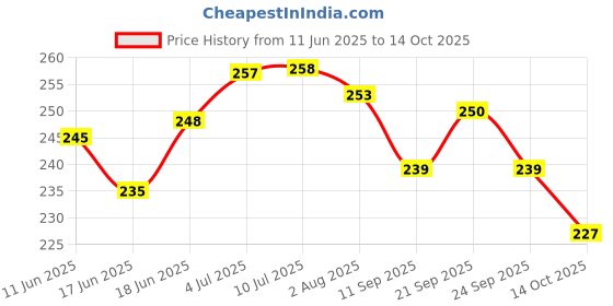 flipkart.com avon True Color Glimmerstick Kajal avon Price History Graph from 11 Jun 2025 to 14 Oct 2025