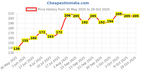 flipkart.com star farms True Color Oscar Fish Feed 100 Gms 0.1 kg Dry New Born, Adult, Young, Senior Fish Food star farms Price History Graph from 30 May 2025 to 29 Oct 2025