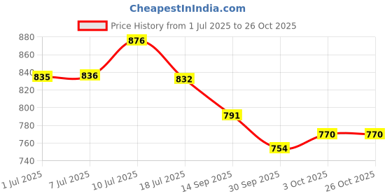 flipkart.com star farms True Color, Oscar Fish Feed, 40% Protein, Easy digestion, Natural color 0.7 kg Dry Adult, New Born, Senior, Young Fish Food star farms Price History Graph from 1 Jul 2025 to 26 Oct 2025