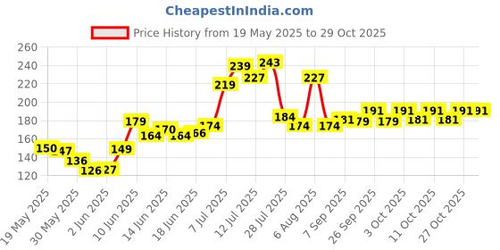flipkart.com petzlifeworld True Color RED Parrot Fish Feed 100G Fish 0.1 kg Dry New Born, Adult, Young, Senior Fish Food petzlifeworld Price History Graph from 19 May 2025 to 29 Oct 2025