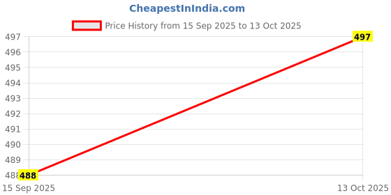 flipkart.com true colors of india Men Pyjama true colors of india Price History Graph from 15 Sep 2025 to 13 Oct 2025