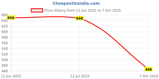 flipkart.com true colors of india Solid Men Three Fourths true colors of india Price History Graph from 12 Jun 2025 to 7 Oct 2025