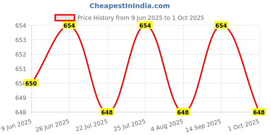 flipkart.com true colors of india Solid Men Three Fourths true colors of india Price History Graph from 9 Jun 2025 to 1 Oct 2025