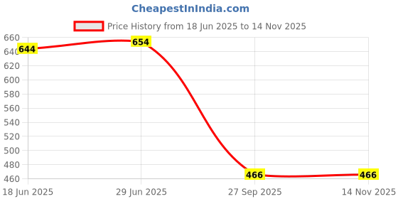 flipkart.com true colors of india Solid Men Three Fourths true colors of india Price History Graph from 18 Jun 2025 to 14 Nov 2025