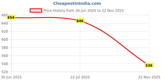 flipkart.com true colors of india Solid Men Three Fourths true colors of india Price History Graph from 30 Jun 2025 to 22 Nov 2025