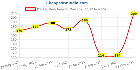 flipkart.com mattlook True Cover Conceal Correct Contour Palette Ultra-Smooth Longlasting Texture Concealer mattlook Price History Graph from 25 May 2025 to 13 Nov 2025