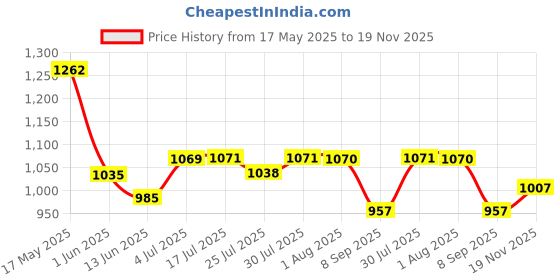 flipkart.com true cult Procult-AGOB Guitar Bag true cult Price History Graph from 17 May 2025 to 19 Nov 2025
