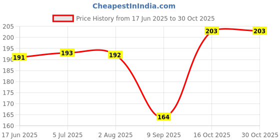 flipkart.com true décor True Decor 2.5-3 Hrs Burning White Unscented Tealight Candles Pack Of 50 Candle true décor Price History Graph from 17 Jun 2025 to 30 Oct 2025
