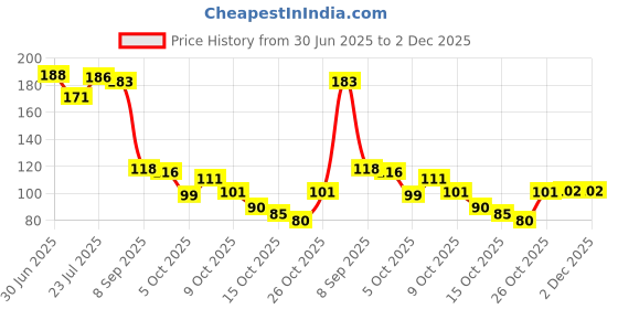flipkart.com true décor 6 PC Water Sensor LED Electric Diya Flameless & Smokeless Candles Candle Candle true décor Price History Graph from 30 Jun 2025 to 1 Dec 2025