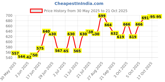flipkart.com true décor Cast Iron Bread Basket true décor Price History Graph from 30 May 2025 to 21 Oct 2025