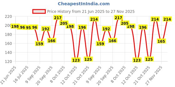 flipkart.com true décor Flameless & Smokeless Transparent Acrylic Led Tea Light Candle Candle true décor Price History Graph from 21 Jun 2025 to 27 Nov 2025