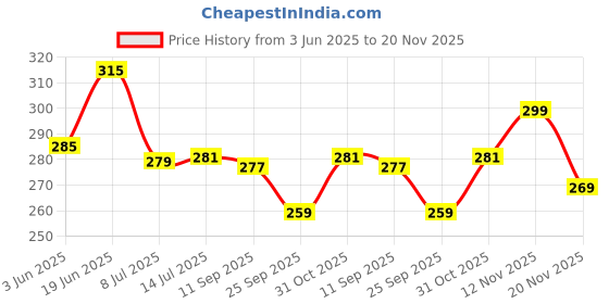 flipkart.com true decor Iron Utility Container- 500 ml true decor Price History Graph from 3 Jun 2025 to 20 Nov 2025