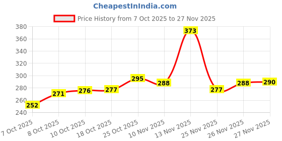 flipkart.com true decor Iron Utility Container - 500 ml true decor Price History Graph from 7 Oct 2025 to 27 Nov 2025