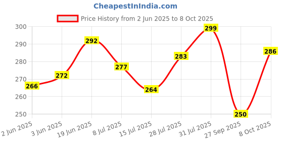 flipkart.com true decor Loban Dani Dhup Dani for Puja Burner Pot Loban Burner with Handle Steel Incense Holder true decor Price History Graph from 2 Jun 2025 to 8 Oct 2025