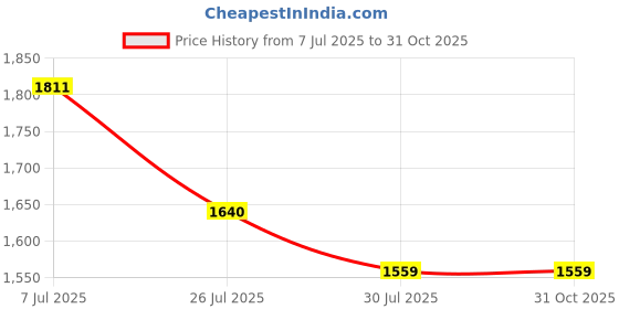 flipkart.com true desire 10000 mAh 15 W Wired & Wireless With MagSafe Compact Pocket Size Power Bank true desire Price History Graph from 7 Jul 2025 to 31 Oct 2025