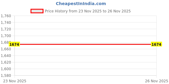 flipkart.com true desire 10000 mAh 22.5 W Wired & Wireless With MagSafe Mini Pocket Size Power Bank true desire Price History Graph from 23 Nov 2025 to 26 Nov 2025