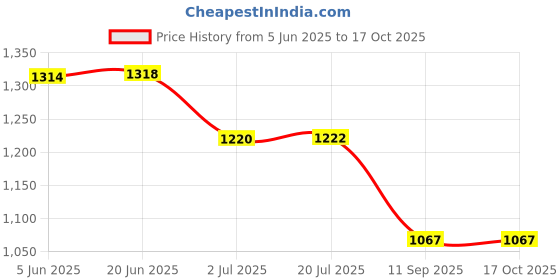 flipkart.com True Desire 3 in 1 Magnetic Foldable MagSafe Compatible Wireless Charger Charging Pad Price History Graph from 5 Jun 2025 to 16 Oct 2025