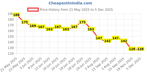 flipkart.com true desire Pouch for Mobile Rain Pouch Underwater Waterproof Transparent Case Cover For Mobile Phone ,Passport, Money true desire Price History Graph from 21 May 2025 to 5 Dec 2025