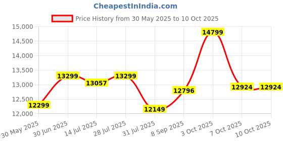 flipkart.com true furniture Sheesham Wood Writing/Study/Computer Table/Desk for Home/Office Solid Wood Study Table true furniture Price History Graph from 30 May 2025 to 10 Oct 2025