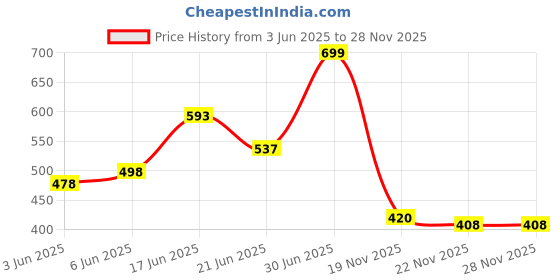 flipkart.com true human Abstract School Bag for Girls, Lightweight school Backpacks Waterproof School Bag true human Price History Graph from 3 Jun 2025 to 26 Nov 2025