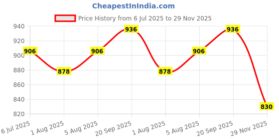 flipkart.com true human Designer Ultra Premium Multipurpose Maternity Bag, Mothers baby Bag, Diaper bag true human Price History Graph from 6 Jul 2025 to 29 Nov 2025
