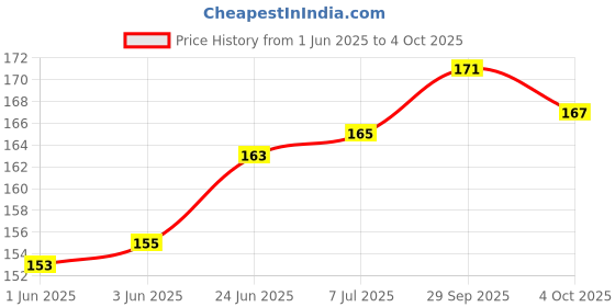 flipkart.com True Image Out Put Tray For Hp Printer M1136, M1132, M1130 Black Ink Toner Price History Graph from 1 Jun 2025 to 4 Oct 2025
