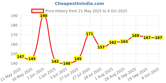 flipkart.com True Image output Tray For Use In H/p 1020 Printers Pack 1 Grey Ink Toner Price History Graph from 21 May 2025 to 8 Oct 2025