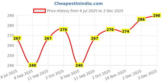 flipkart.com true indian 20 L Gym Duffel Bag - Brown/Tan Rex Multipurpose Gym/Sport Bag with Front Pocket (Brown, gym Bag) - Brown true indian Price History Graph from 6 Jul 2025 to 2 Dec 2025