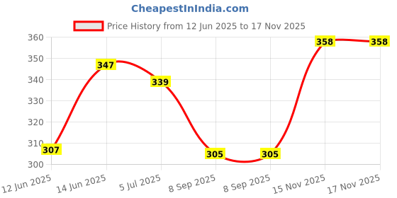 flipkart.com true indian 20 L Gym Duffel Bag - Sport Bag WITH SHIPPER for gym and travel BAG||Duffel Shoulder Bag (Kit Bag) - Black true indian Price History Graph from 12 Jun 2025 to 17 Nov 2025