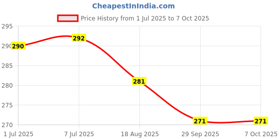 flipkart.com true indian Digital Finger Pulse Oximeter for Oxygen & Heart Rate Track LED DISPLAY BATTERY Multi-Range Ohmmeter true indian Price History Graph from 1 Jul 2025 to 5 Oct 2025