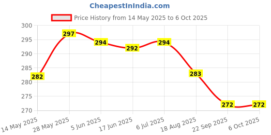 flipkart.com true indian Digital Finger Pulse Oximeter for Oxygen & Heart Rate Track Multi-Range Ohmmeter true indian Price History Graph from 14 May 2025 to 5 Oct 2025
