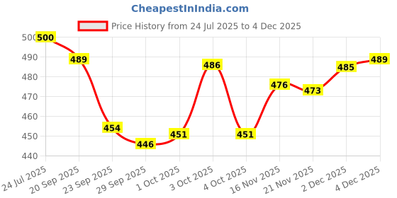 flipkart.com true indian Gym Duffel Bag & Gym Shaker Bottle and Mini Griper For Mens and Womens. Fitness Accessory Kit Kit true indian Price History Graph from 24 Jul 2025 to 4 Dec 2025