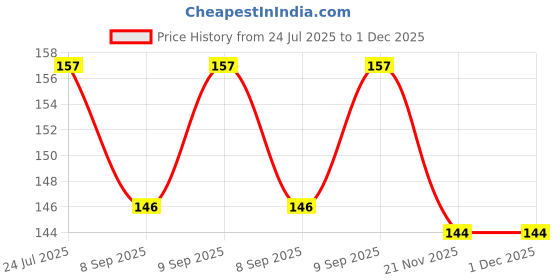 flipkart.com true indian MINI Baby Food Storage Container Baby Milk Powder Container with lids - plastic true indian Price History Graph from 24 Jul 2025 to 1 Dec 2025