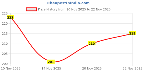 flipkart.com true indian Self Design, Solid Beanie true indian Price History Graph from 10 Nov 2025 to 22 Nov 2025