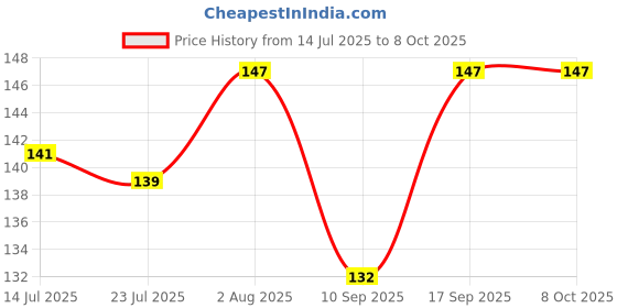 flipkart.com true indian Self Design, Solid, Woven Beanie true indian Price History Graph from 14 Jul 2025 to 7 Oct 2025