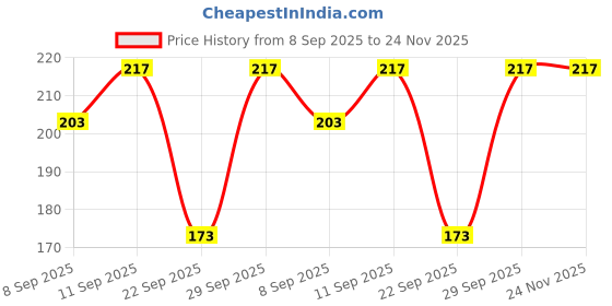 flipkart.com true indian Self Design, Solid, Woven Skull Cap true indian Price History Graph from 8 Sep 2025 to 23 Nov 2025