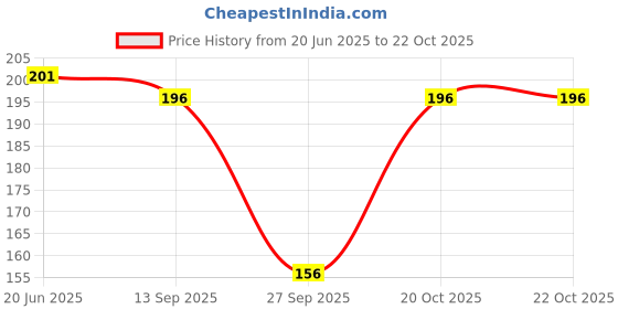 flipkart.com true indian Self Design, Woven Beanie true indian Price History Graph from 20 Jun 2025 to 20 Oct 2025