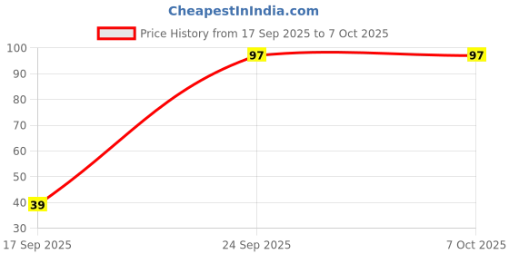 flipkart.com true indian Self Design, Woven Beanie true indian Price History Graph from 17 Sep 2025 to 7 Oct 2025