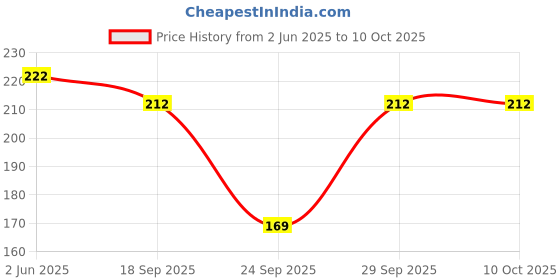 flipkart.com true indian Solid Beanie true indian Price History Graph from 2 Jun 2025 to 10 Oct 2025