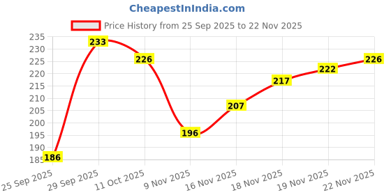 flipkart.com true indian Solid Beanie true indian Price History Graph from 25 Sep 2025 to 22 Nov 2025