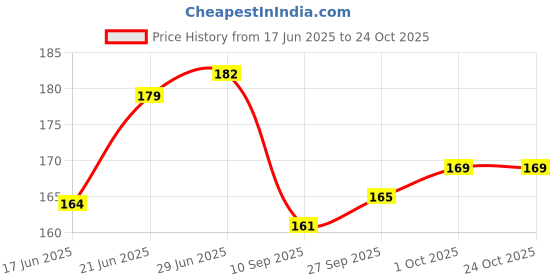 flipkart.com stakipo True Love Glittered Fluid (Lipstick ) Gel Pen stakipo Price History Graph from 17 Jun 2025 to 23 Oct 2025