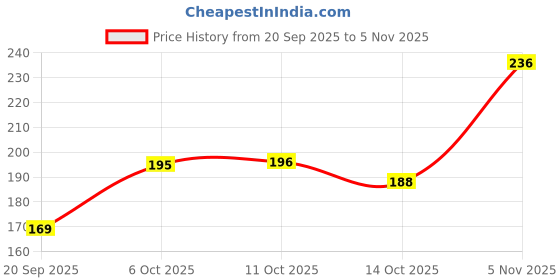 flipkart.com eve-n True Natural Tone Temporary Hair Touch Up Dye Stick, 7g x 3pcs=21g , Black eve-n Price History Graph from 20 Sep 2025 to 5 Nov 2025