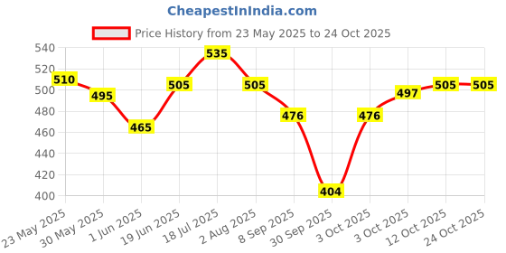 flipkart.com charmacy milano True or False Mascara 8 g charmacy milano Price History Graph from 23 May 2025 to 23 Oct 2025