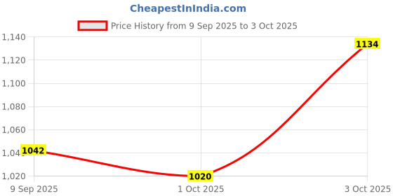 flipkart.com true Self Design Men Waistcoat true Price History Graph from 9 Sep 2025 to 3 Oct 2025