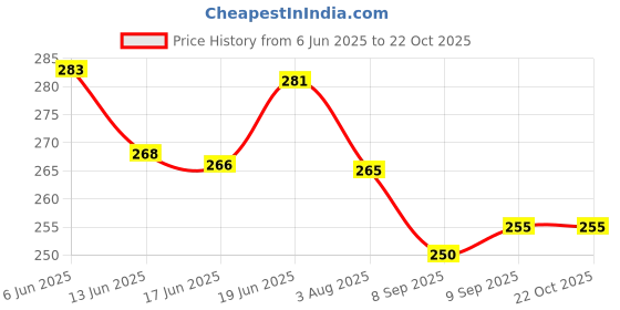 flipkart.com true shop hot water rubber bag ( pack of 2 ) rubber bag 500 ml Hot Water Bag true shop Price History Graph from 6 Jun 2025 to 21 Oct 2025